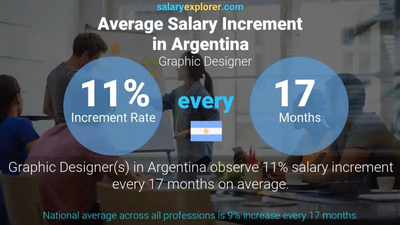 نسبة زيادة المرتب السنوية الأرجنتين مصمم جرافيك