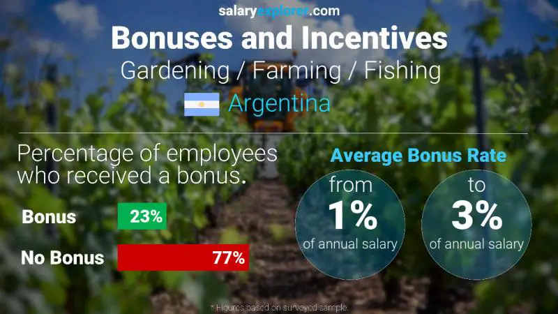 الحوافز و العلاوات الأرجنتين الزراعة / البستنة / و صيد السمك