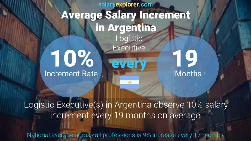 نسبة زيادة المرتب السنوية الأرجنتين تنفيذي لوجستي