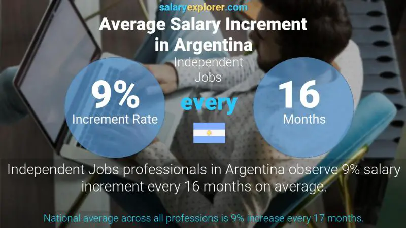 نسبة زيادة المرتب السنوية الأرجنتين الوضائف المستقلة