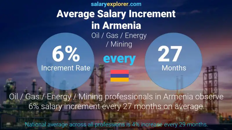 نسبة زيادة المرتب السنوية أرمينيا الطاقة و البترول و الغاز