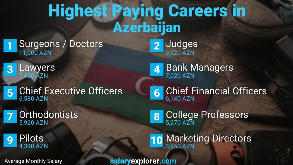الوظائف الأعلى أجرا أذربيجان