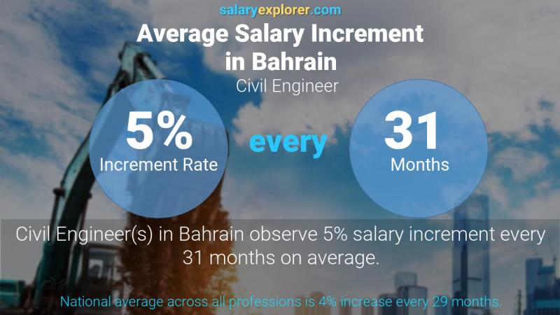نسبة زيادة المرتب السنوية البحرين مهندس مدني