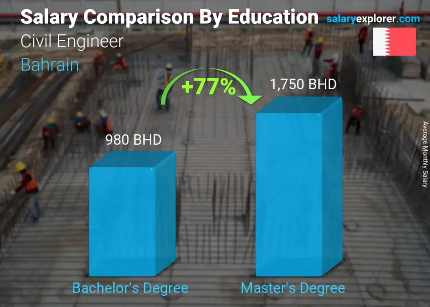 مقارنة الأجور حسب المستوى التعليمي شهري البحرين مهندس مدني