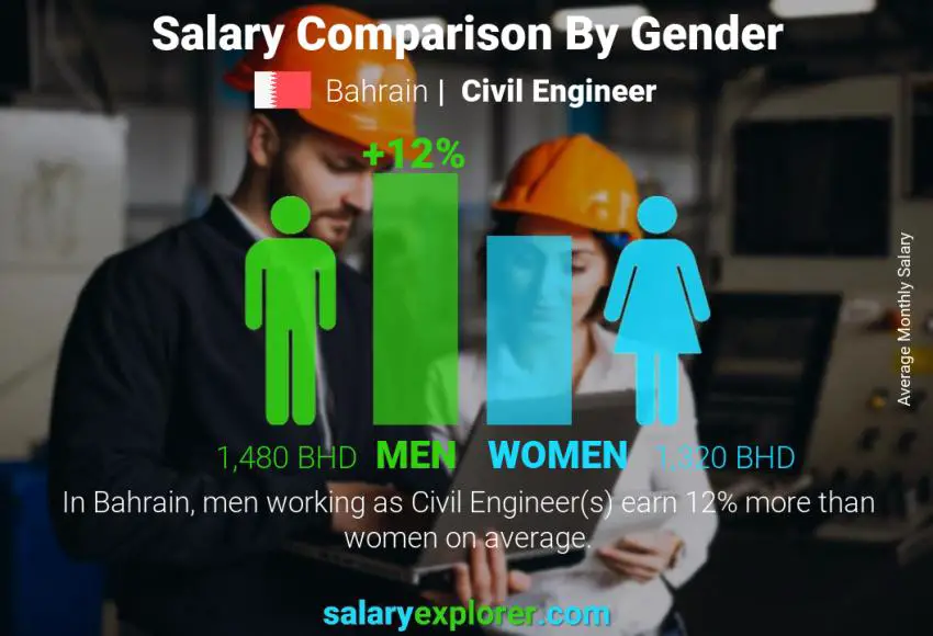مقارنة مرتبات الذكور و الإناث البحرين مهندس مدني شهري
