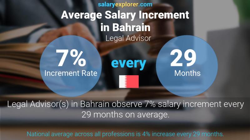 نسبة زيادة المرتب السنوية البحرين مستشار قانوني