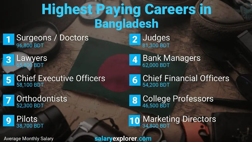 الوظائف الأعلى أجرا بنغلاديش