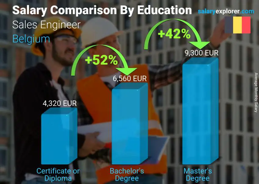 مقارنة الأجور حسب المستوى التعليمي شهري بلجيكا مهندس مبيعات