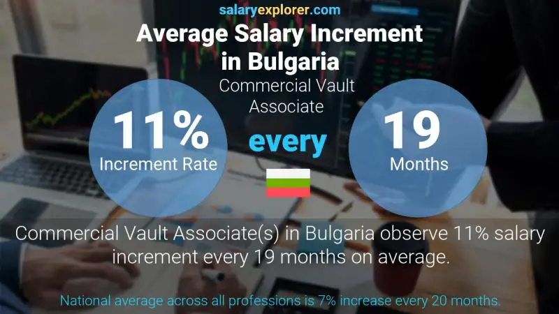 نسبة زيادة المرتب السنوية بلغاريا Commercial Vault Associate