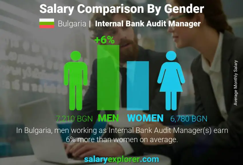 مقارنة مرتبات الذكور و الإناث بلغاريا Internal Bank Audit Manager شهري