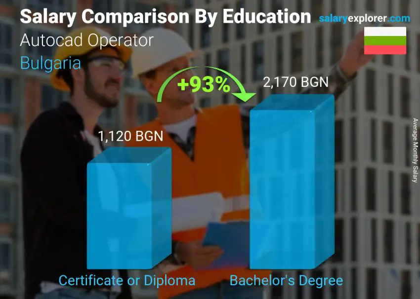 مقارنة الأجور حسب المستوى التعليمي شهري بلغاريا مشغل أوتوكاد