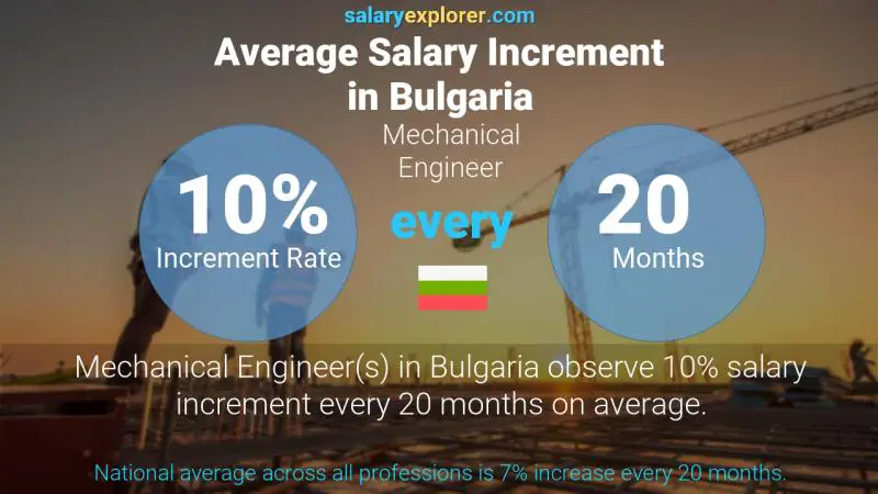 نسبة زيادة المرتب السنوية بلغاريا مهندس ميكانيكي