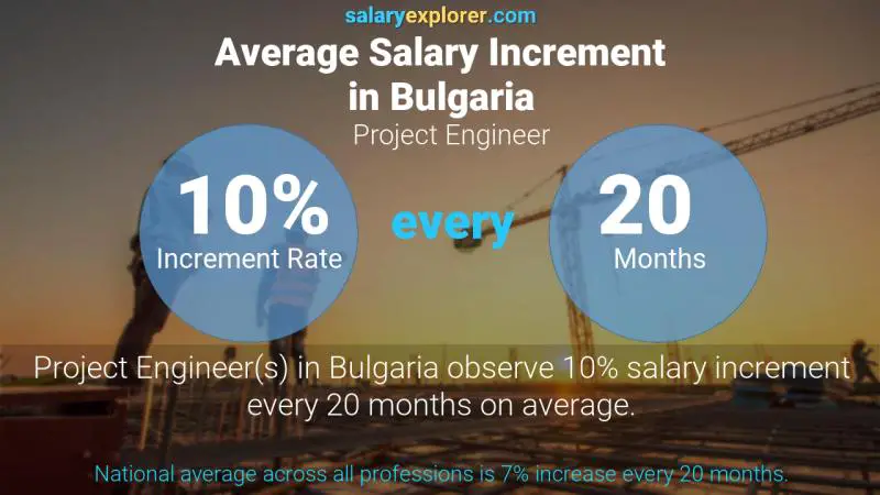 نسبة زيادة المرتب السنوية بلغاريا مهندس مشروع