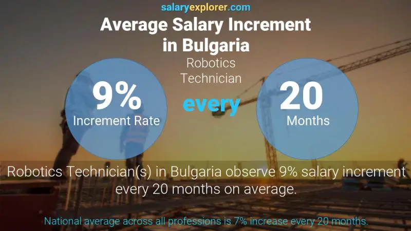 نسبة زيادة المرتب السنوية بلغاريا Robotics Technician