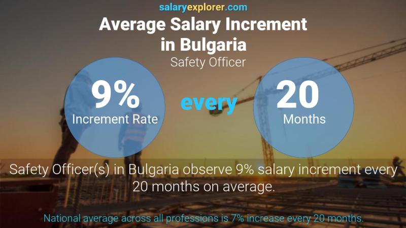 نسبة زيادة المرتب السنوية بلغاريا ضابط الأمن
