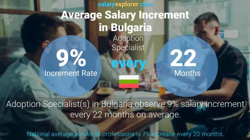 نسبة زيادة المرتب السنوية بلغاريا Adoption Specialist