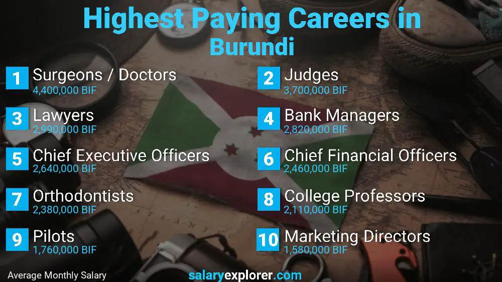 الوظائف الأعلى أجرا بوروندي