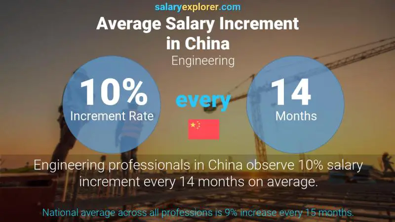 نسبة زيادة المرتب السنوية الصين الهندسة