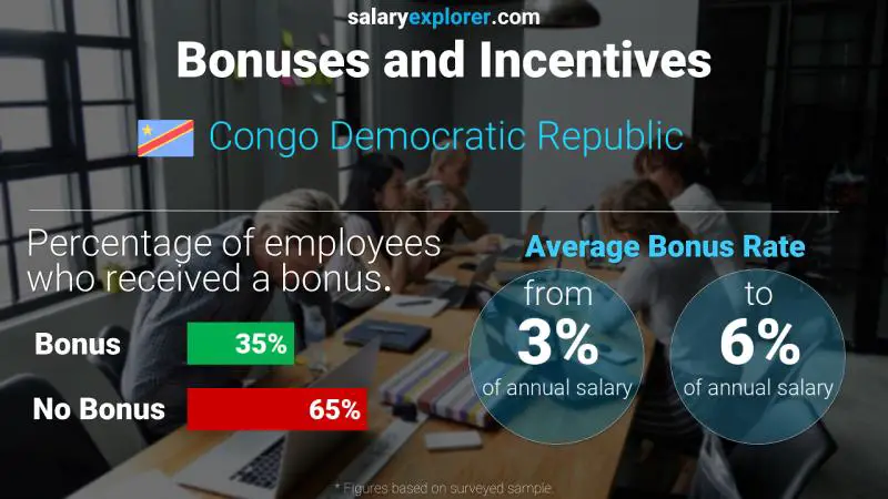 الحوافز و العلاوات جمهورية الكونغو الديمقراطية