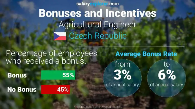 الحوافز و العلاوات جمهورية التشيك Agricultural Engineer