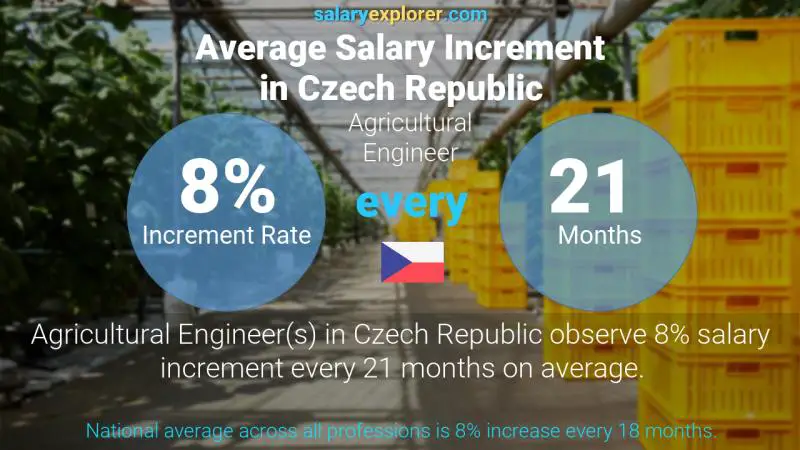 نسبة زيادة المرتب السنوية جمهورية التشيك Agricultural Engineer