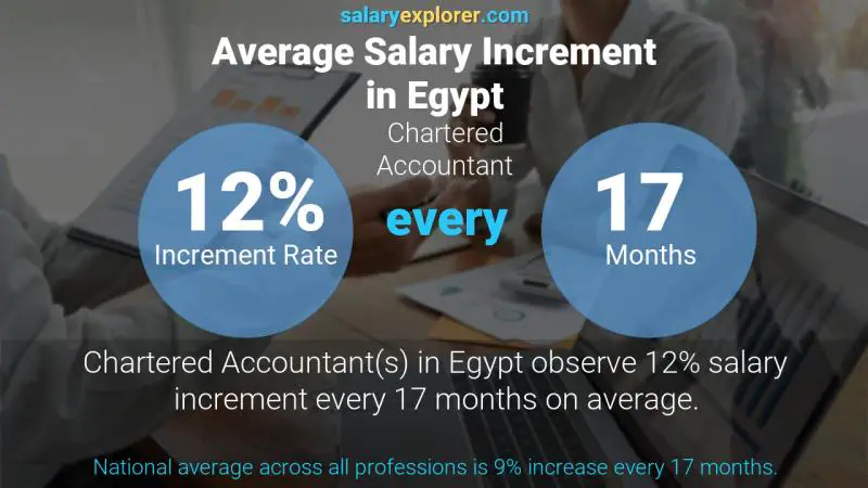 نسبة زيادة المرتب السنوية مصر محاسب قانوني