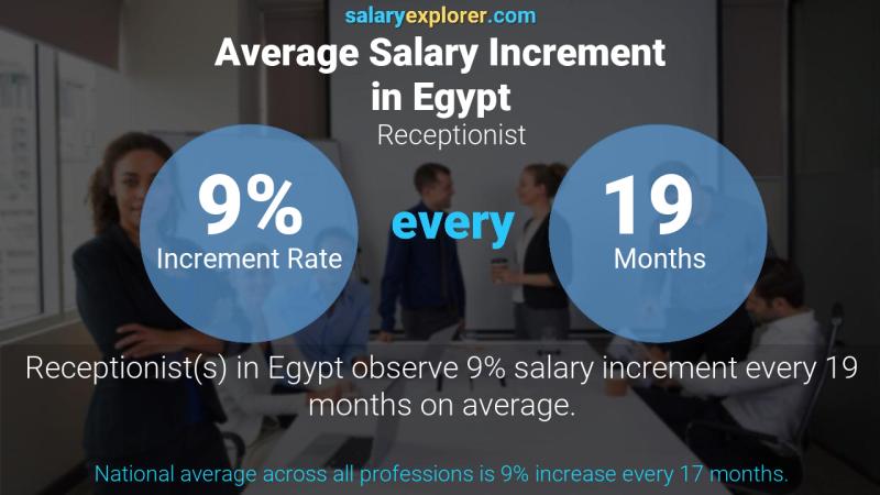 نسبة زيادة المرتب السنوية مصر موظف الإستقبال