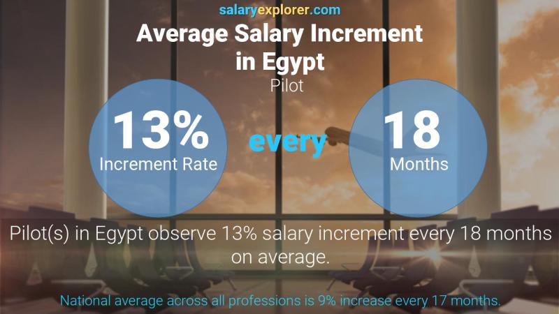 نسبة زيادة المرتب السنوية مصر طيار