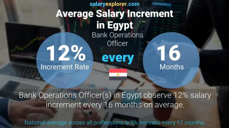 نسبة زيادة المرتب السنوية مصر Bank Operations Officer
