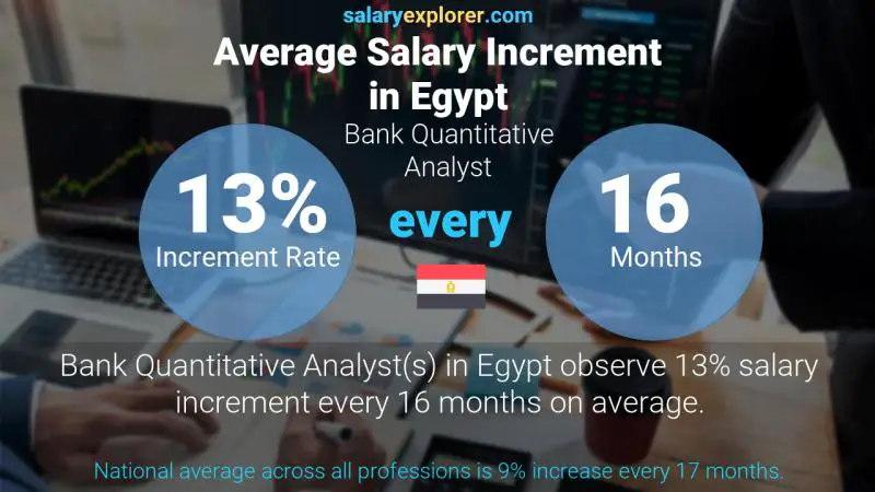 نسبة زيادة المرتب السنوية مصر Bank Quantitative Analyst