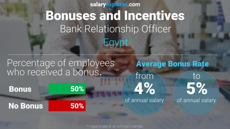 الحوافز و العلاوات مصر Bank Relationship Officer