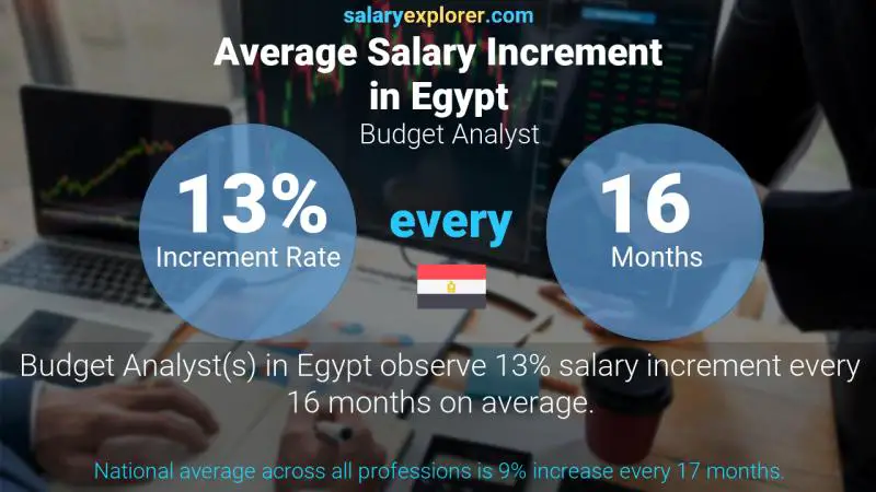 نسبة زيادة المرتب السنوية مصر محلل الميزانية