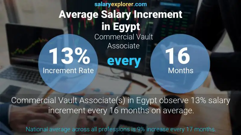 نسبة زيادة المرتب السنوية مصر Commercial Vault Associate