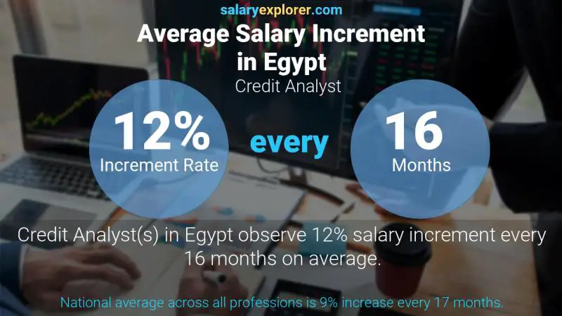 نسبة زيادة المرتب السنوية مصر محلل الائتمان