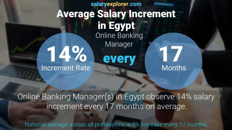 نسبة زيادة المرتب السنوية مصر مدير الخدمات المصرفية عبر الإنترنت