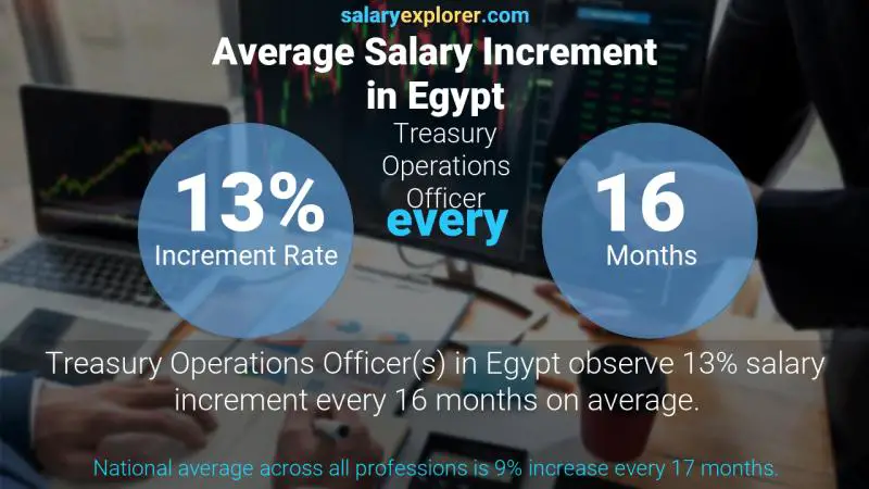 نسبة زيادة المرتب السنوية مصر مسؤول عمليات الخزينة