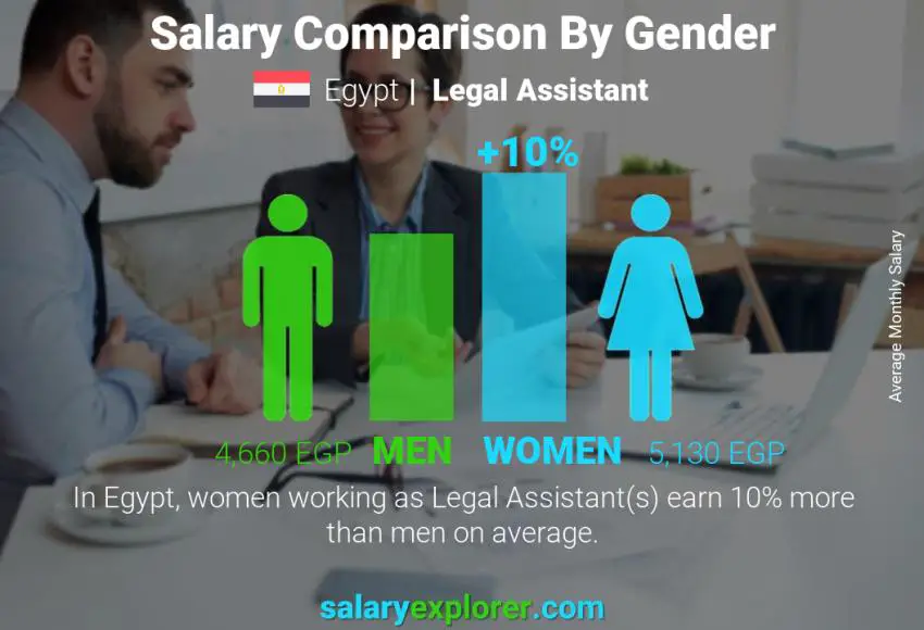 مقارنة مرتبات الذكور و الإناث مصر مساعد قانوني شهري