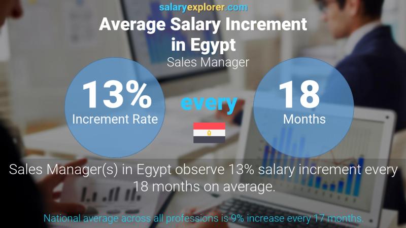 نسبة زيادة المرتب السنوية مصر مدير المبيعات