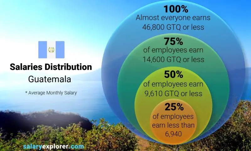 توزيع الرواتب غواتيمالا شهري