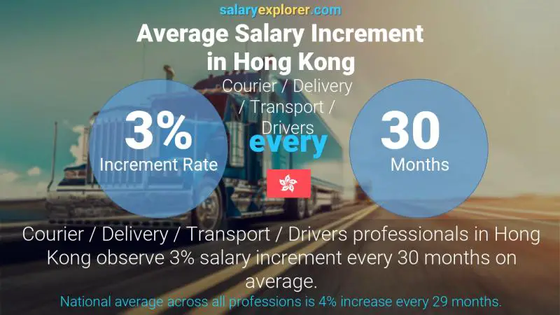 نسبة زيادة المرتب السنوية هونغ كونغ التوصيل / سائقي المركبات / النقل