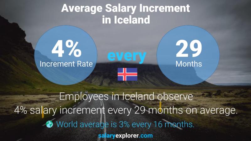 نسبة زيادة المرتب السنوية أيسلندا