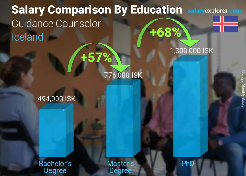 مقارنة الأجور حسب المستوى التعليمي شهري أيسلندا Guidance Counselor