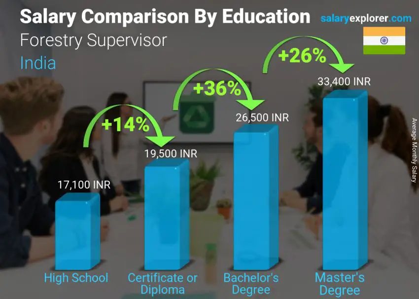 مقارنة الأجور حسب المستوى التعليمي شهري الهند Forestry Supervisor