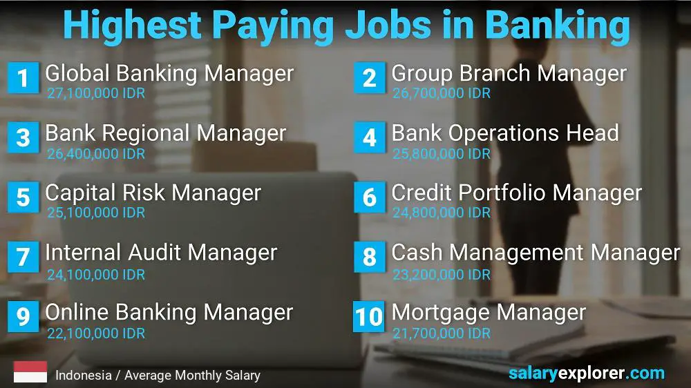 أفضل المعاشات في قطاع البنوك - أندونيسيا