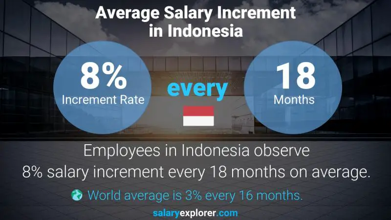 نسبة زيادة المرتب السنوية أندونيسيا Community Service Manager