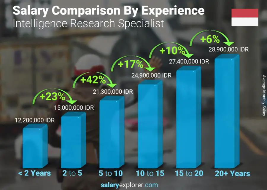 متوسط الدخل حسب سنين الخبرة شهري أندونيسيا Intelligence Research Specialist