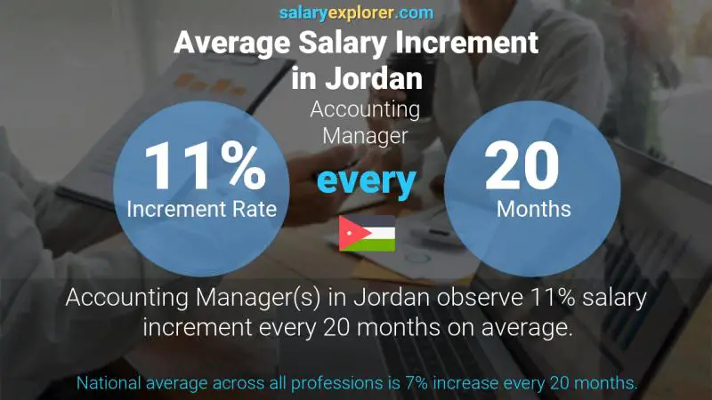 نسبة زيادة المرتب السنوية الأردن مدير المحاسبة