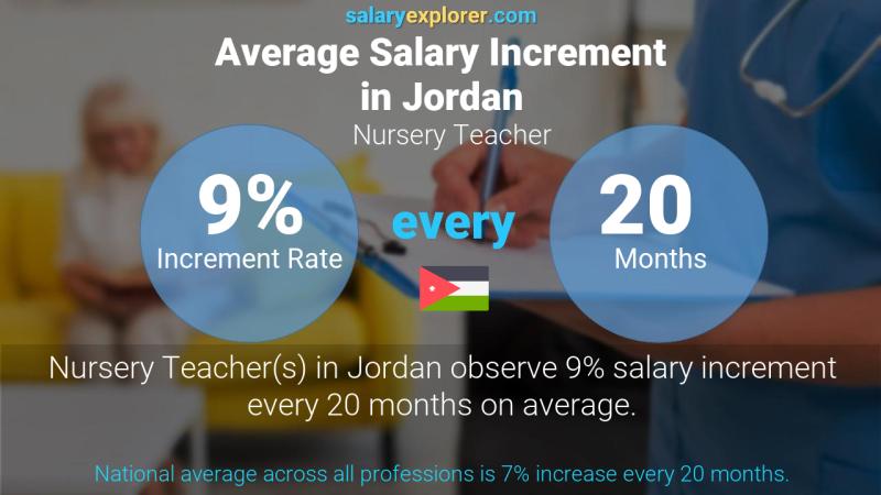 نسبة زيادة المرتب السنوية الأردن معلمة حضانة