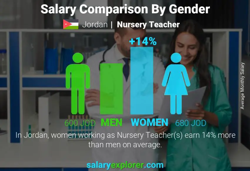مقارنة مرتبات الذكور و الإناث الأردن معلمة حضانة شهري