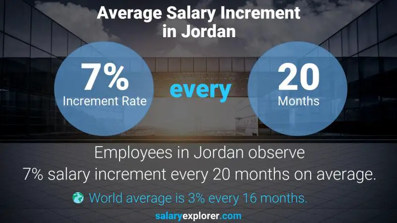 نسبة زيادة المرتب السنوية الأردن مدير مشروع البناء